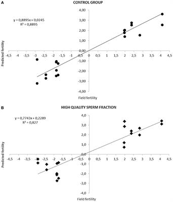 A Combined Flow Cytometric Semen Analysis and miRNA Profiling as a Tool to Discriminate Between High- and Low-Fertility Bulls